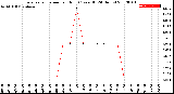 Milwaukee Weather Evapotranspiration<br>per Hour<br>(Ozs sq/ft 24 Hours)