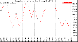 Milwaukee Weather Evapotranspiration<br>per Day (Ozs sq/ft)