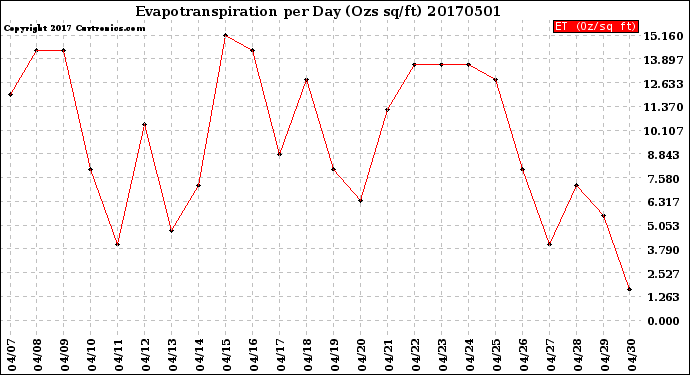 Milwaukee Weather Evapotranspiration<br>per Day (Ozs sq/ft)