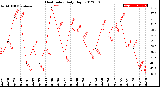 Milwaukee Weather Heat Index<br>Daily High