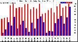 Milwaukee Weather Outdoor Humidity<br>Daily High/Low