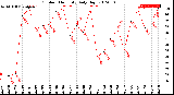 Milwaukee Weather Outdoor Humidity<br>Daily High