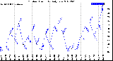 Milwaukee Weather Outdoor Humidity<br>Daily Low