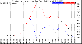 Milwaukee Weather Outdoor Temperature<br>vs Dew Point<br>(24 Hours)