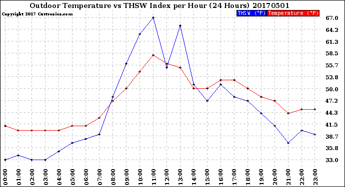 Milwaukee Weather Outdoor Temperature<br>vs THSW Index<br>per Hour<br>(24 Hours)