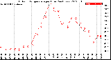 Milwaukee Weather Outdoor Temperature<br>per Hour<br>(24 Hours)