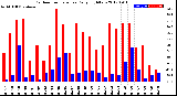 Milwaukee Weather Outdoor Temperature<br>Daily High/Low