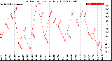 Milwaukee Weather Outdoor Temperature<br>Daily High