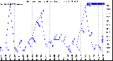 Milwaukee Weather Outdoor Temperature<br>Daily Low