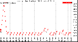 Milwaukee Weather Rain<br>per Hour<br>(Inches)<br>(24 Hours)