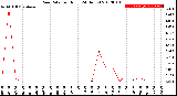 Milwaukee Weather Rain Rate<br>per Hour<br>(24 Hours)