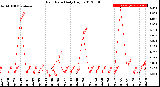 Milwaukee Weather Rain Rate<br>Daily High