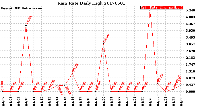 Milwaukee Weather Rain Rate<br>Daily High