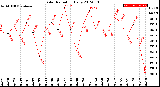 Milwaukee Weather Solar Radiation<br>Daily