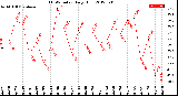 Milwaukee Weather THSW Index<br>Daily High