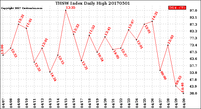 Milwaukee Weather THSW Index<br>Daily High