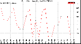 Milwaukee Weather Wind Direction<br>(By Day)