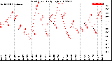 Milwaukee Weather Wind Speed<br>Daily High