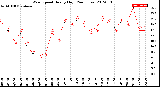 Milwaukee Weather Wind Speed<br>Hourly High<br>(24 Hours)