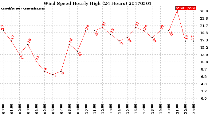 Milwaukee Weather Wind Speed<br>Hourly High<br>(24 Hours)