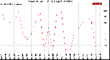 Milwaukee Weather Wind Direction<br>Daily High