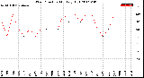 Milwaukee Weather Wind Direction<br>Monthly High