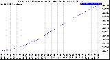 Milwaukee Weather Barometric Pressure<br>per Minute<br>(24 Hours)