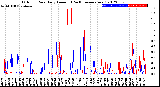 Milwaukee Weather Outdoor Rain<br>Daily Amount<br>(Past/Previous Year)