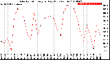 Milwaukee Weather Solar Radiation<br>Avg per Day W/m2/minute