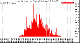 Milwaukee Weather Solar Radiation<br>per Minute<br>(24 Hours)