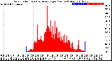 Milwaukee Weather Solar Radiation<br>& Day Average<br>per Minute<br>(Today)