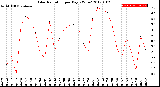 Milwaukee Weather Solar Radiation<br>per Day KW/m2