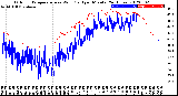 Milwaukee Weather Outdoor Temperature<br>vs Wind Chill<br>per Minute<br>(24 Hours)