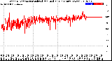 Milwaukee Weather Wind Direction<br>Normalized and Median<br>(24 Hours) (New)