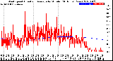 Milwaukee Weather Wind Speed<br>Actual and Average<br>by Minute<br>(24 Hours) (New)