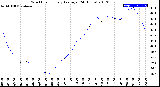 Milwaukee Weather Wind Chill<br>Hourly Average<br>(24 Hours)