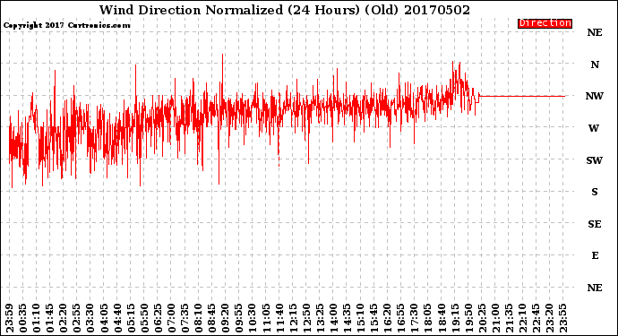 Milwaukee Weather Wind Direction<br>Normalized<br>(24 Hours) (Old)