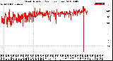 Milwaukee Weather Wind Direction<br>(24 Hours) (Raw)