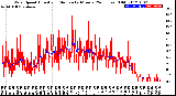 Milwaukee Weather Wind Speed<br>Actual and Median<br>by Minute<br>(24 Hours) (Old)