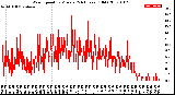 Milwaukee Weather Wind Speed<br>by Minute<br>(24 Hours) (Old)