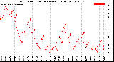 Milwaukee Weather Wind Speed<br>10 Minute Average<br>(4 Hours)