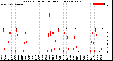 Milwaukee Weather Wind Speed<br>by Minute mph<br>(1 Hour)