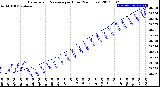 Milwaukee Weather Barometric Pressure<br>per Hour<br>(24 Hours)