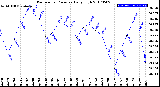 Milwaukee Weather Barometric Pressure<br>Daily High