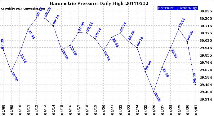 Milwaukee Weather Barometric Pressure<br>Daily High