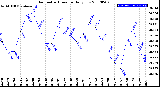 Milwaukee Weather Barometric Pressure<br>Daily Low