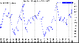 Milwaukee Weather Dew Point<br>Daily Low