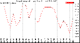 Milwaukee Weather Evapotranspiration<br>per Day (Inches)