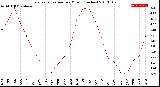 Milwaukee Weather Evapotranspiration<br>per Month (Inches)