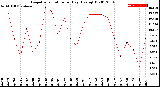 Milwaukee Weather Evapotranspiration<br>per Day (Ozs sq/ft)